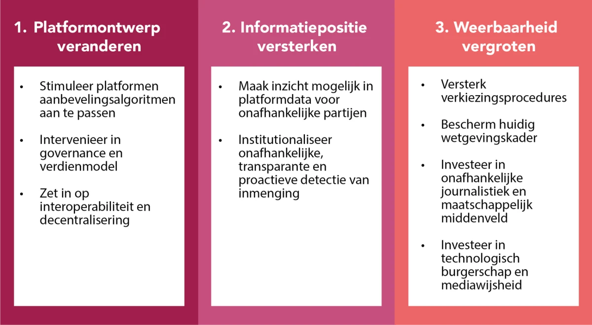 Handelingsperspectieven
We structureren de handelingsperspectieven aan de hand van drie richtingen die uit ons literatuuronderzoek, interviews, expertsessie en analyse daarvan naar voren komen
De drie richtingen zijn:
Platformontwerp veranderen.
Informatiepositie versterken.
Weerbaarheid vergroten.