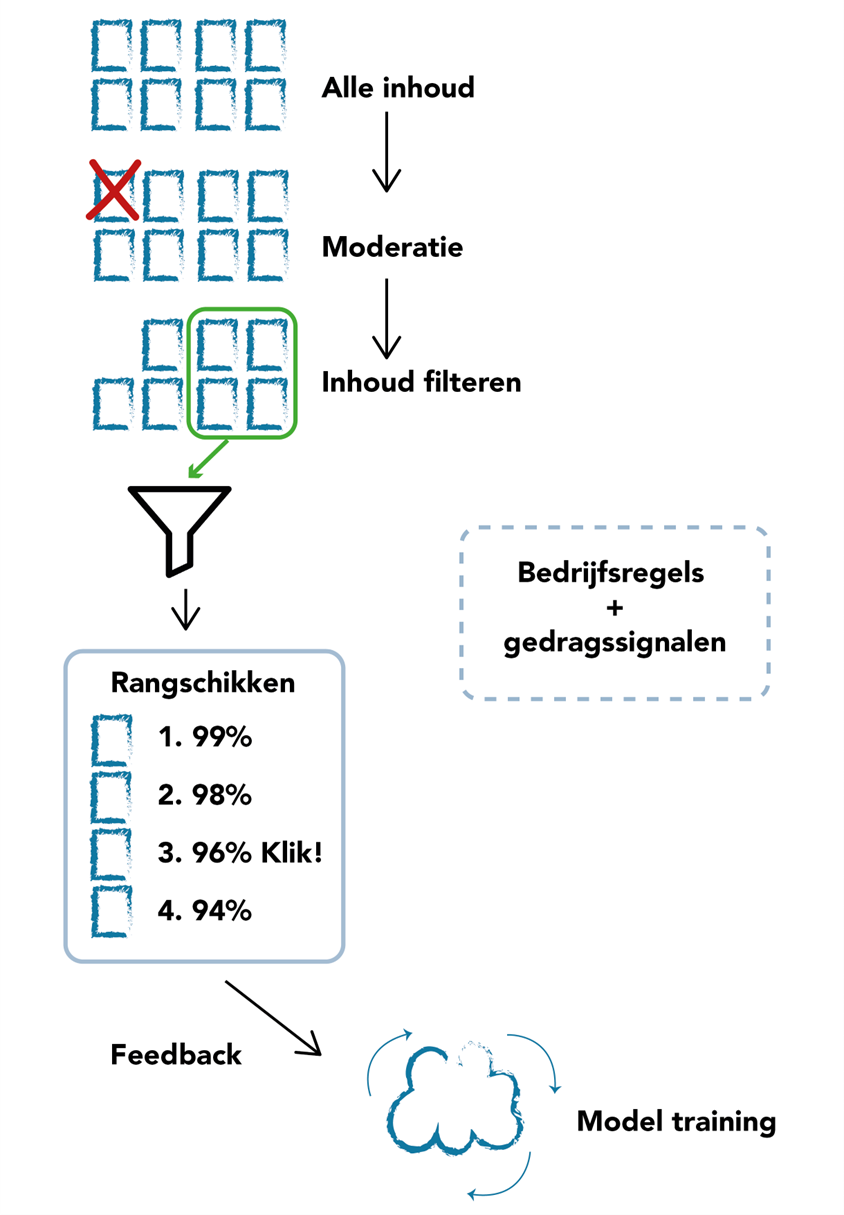In deze figuur beschrijven we het proces van hoe online inhoud wordt getoond door aanbevelingssystemen.