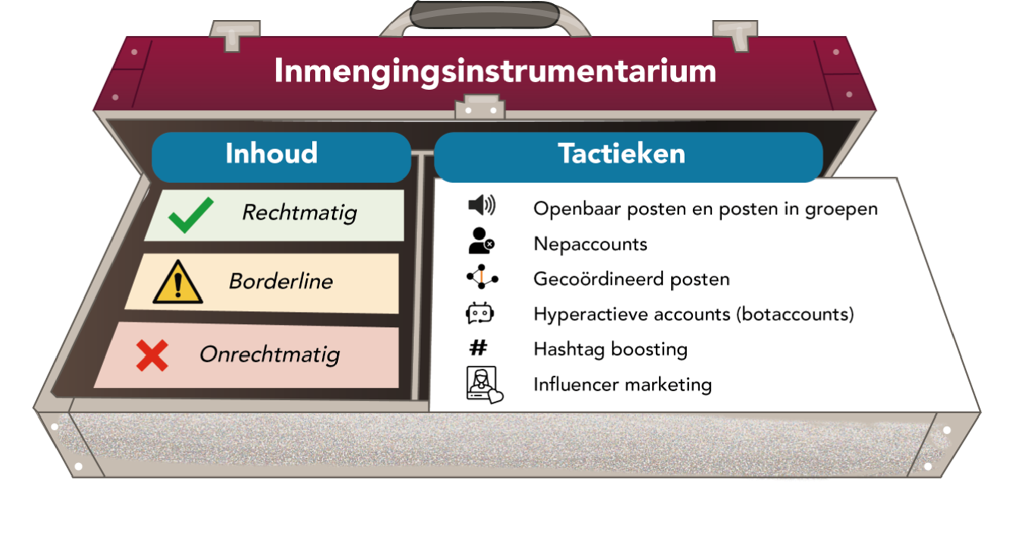 In deze figuur zie je het inmengingsinstrumentarium uitgebeeld. Met links Inhoud: rechtmatig, borderline en onrechtmatig. Rechts tactieken: openbaar posten en posten in groepen, nepaccounts, gecoordineerd posten, hyperactieve accounts (botaccounts), hashtag boosting en influencer marketing.