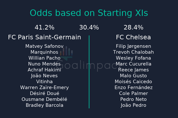 Starting XIs
FC Paris Saint-Germain: Matvey Safonov, Marquinhos, Willian Pacho, Nuno Mendes, Achraf Hakimi, João Neves, Vitinha, Warren Zaïre-Emery, Désiré Doué, Ousmane Dembélé, Bradley Barcola
FC Chelsea: Filip Jørgensen, Trevoh Chalobah, Wesley Fofana, Marc Cucurella, Reece James, Malo Gusto, Moisés Caicedo, Enzo Fernández, Cole Palmer, Pedro Neto, João Pedro
FC Paris Saint-Germain 41.2%, Draw 30.4%, FC Chelsea 28.4%.