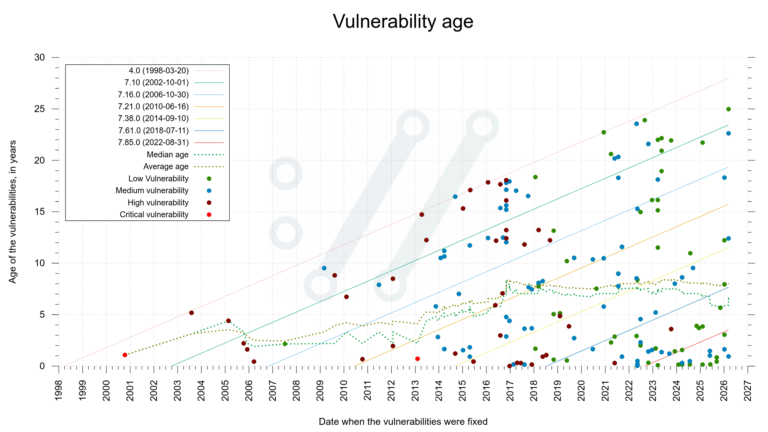vulnerability age in curl