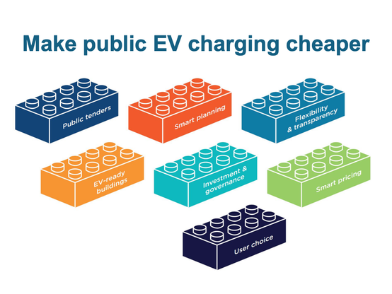 Make pubic EV charging cheaper
7 building blocks:
Public tenders
Smart planning
Flexibility & transparency
EV-ready buildings
Investment & governance
Smart pricing
User choice