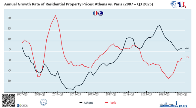 Line chart: Residential property prices, Athens vs Paris, 2007-Q3 2025 with article: The race for Paris: How the capital’s housing crisis could determine the city’s next mayor