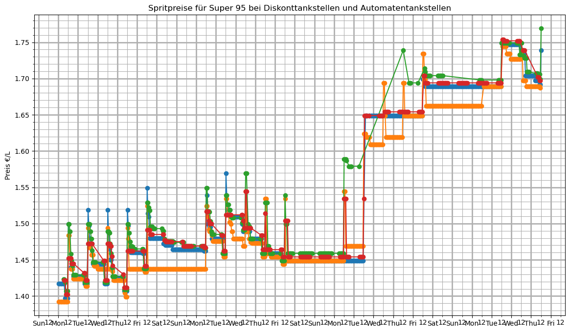 Spritpreisdiagramm Diskont- und Automatentankstellen