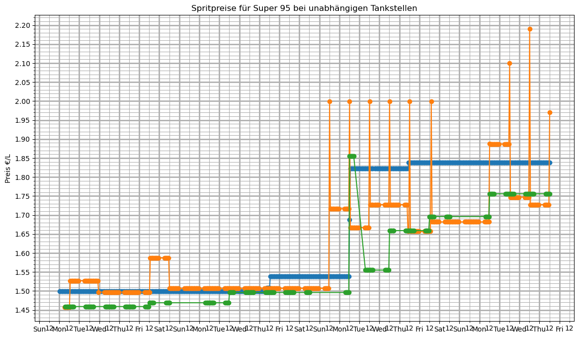 Spritpreisdiagramm unabhängige Tankstellen