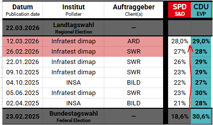 SPD
aktuell: 28,0%
davor absteigende Umfragezeitpunkte:
27%
26%
23%
22%
23%
21%