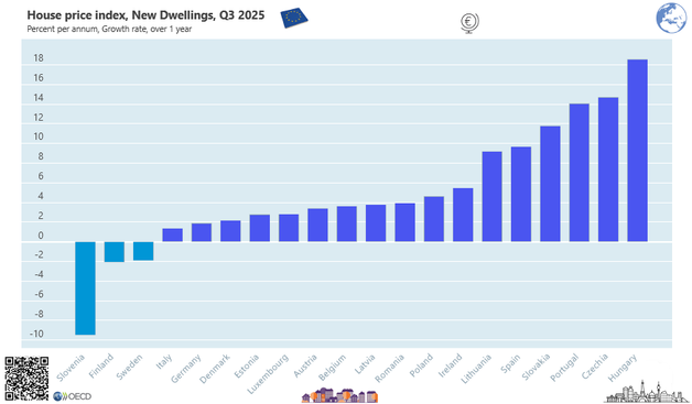 Bar chart: annual growth rate in the house price index for newly built homes across various European countries in Q3 2025 / source OECD