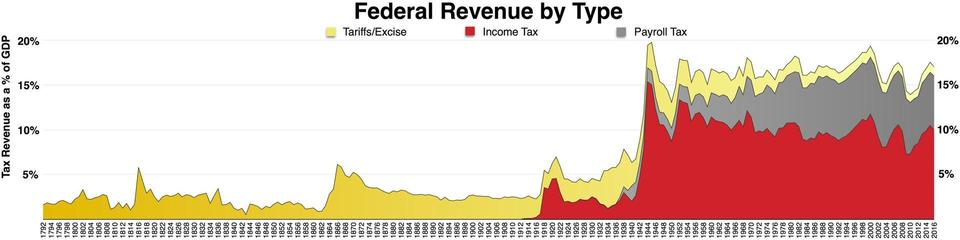 Federal Revenue by Type, 1792-2016, showing that virtually all US federal government revenue prior to 1913 was from tariffs, and the explosion of revenue following the institution of income taxes in the 1910s to pay for WWI (and later WWII) and payroll taxes in the 1930s (to pay for social programs like Social Security).
https://upload.wikimedia.org/wikipedia/commons/thumb/e/e0/Federal_taxes_by_type.pdf/page1-1920px-Federal_taxes_by_type.pdf.jpg