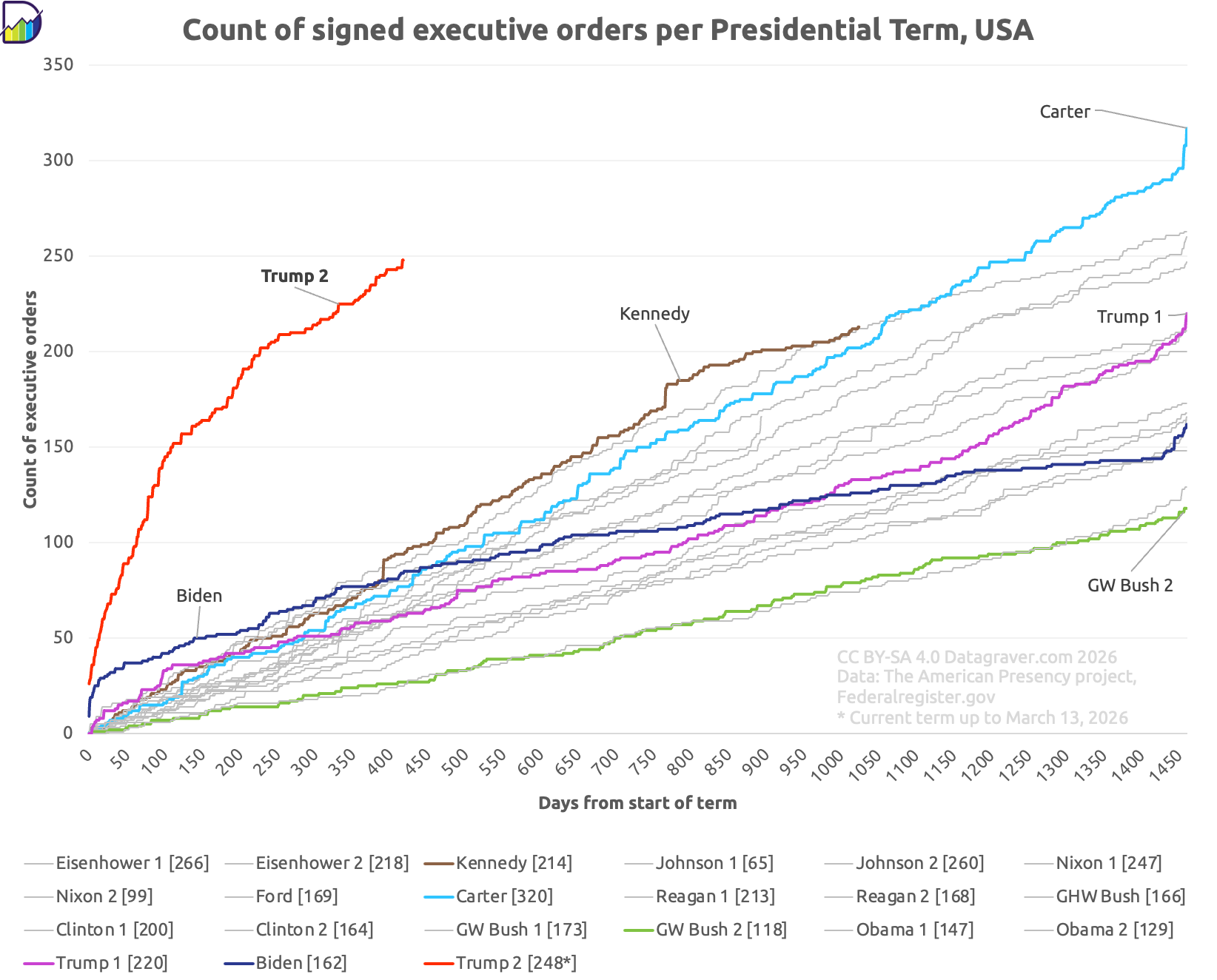 Graph with count of signed executive orders per presidential term as function of days in office, for presidents since Eisenhower.
Lowest line is GW Bush 2 ending at 118.
Highest so far is Carter with 320.
But the current term for Trump (419 days so far) jumps out because of the steep upward curve at the start to now already 248.
