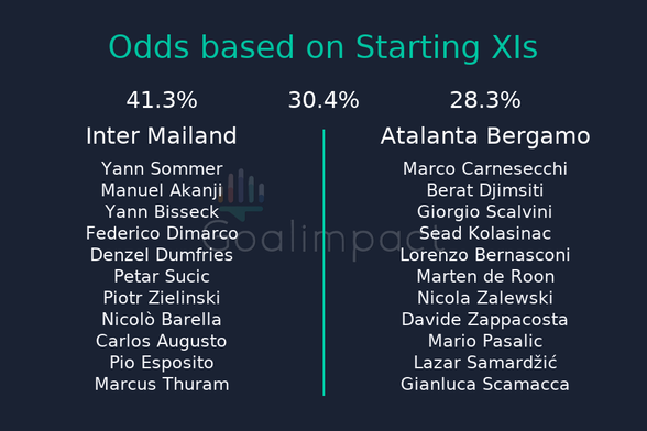 Starting XIs
Inter Mailand: Yann Sommer, Manuel Akanji, Yann Bisseck, Federico Dimarco, Denzel Dumfries, Petar Sucic, Piotr Zielinski, Nicolò Barella, Carlos Augusto, Pio Esposito, Marcus Thuram
Atalanta Bergamo: Marco Carnesecchi, Berat Djimsiti, Giorgio Scalvini, Sead Kolasinac, Lorenzo Bernasconi, Marten de Roon, Nicola Zalewski, Davide Zappacosta, Mario Pasalic, Lazar Samardžić, Gianluca Scamacca
Inter Mailand 41.3%, Draw 30.4%, Atalanta Bergamo 28.3%.