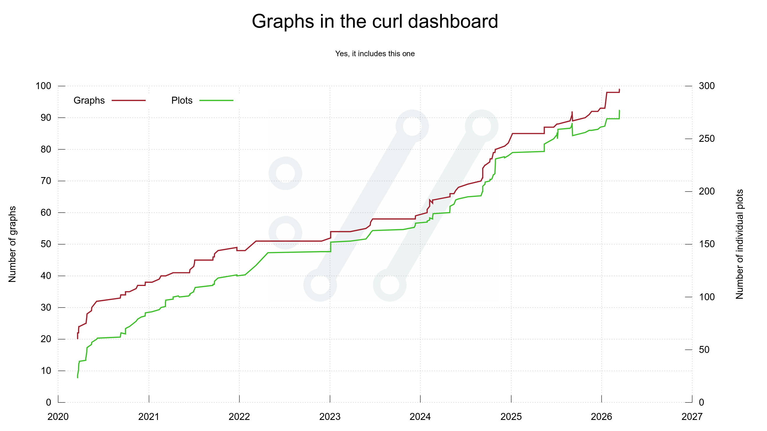The graph showing number of graphs