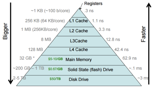 Speed pyramid of various types of memory