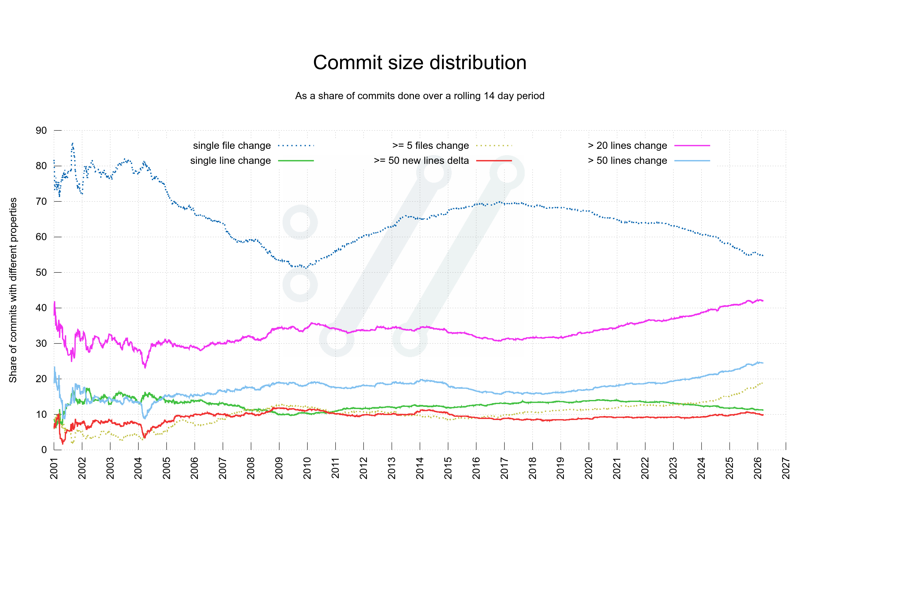 Commit size distribution graph for curl