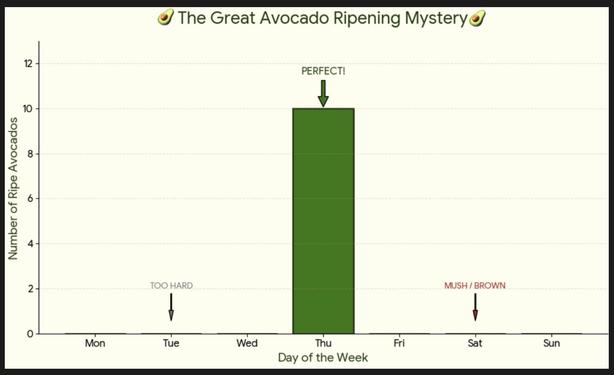 Gemini said

A humorous bar chart titled, "🥑 The Great Avocado Ripening Mystery 🥑". The vertical axis tracks the "Number of Ripe Avocados" (0 to 12), and the horizontal axis shows the "Day of the Week" from Mon to Sun.

A single large, dark green bar indicates that exactly 10 avocados are ripe on Thursday. A green downward arrow points to this bar with the label "PERFECT!". All other days show zero ripe avocados. A light grey arrow points to Tuesday with the label "TOO HARD". A dark reddish-bro…