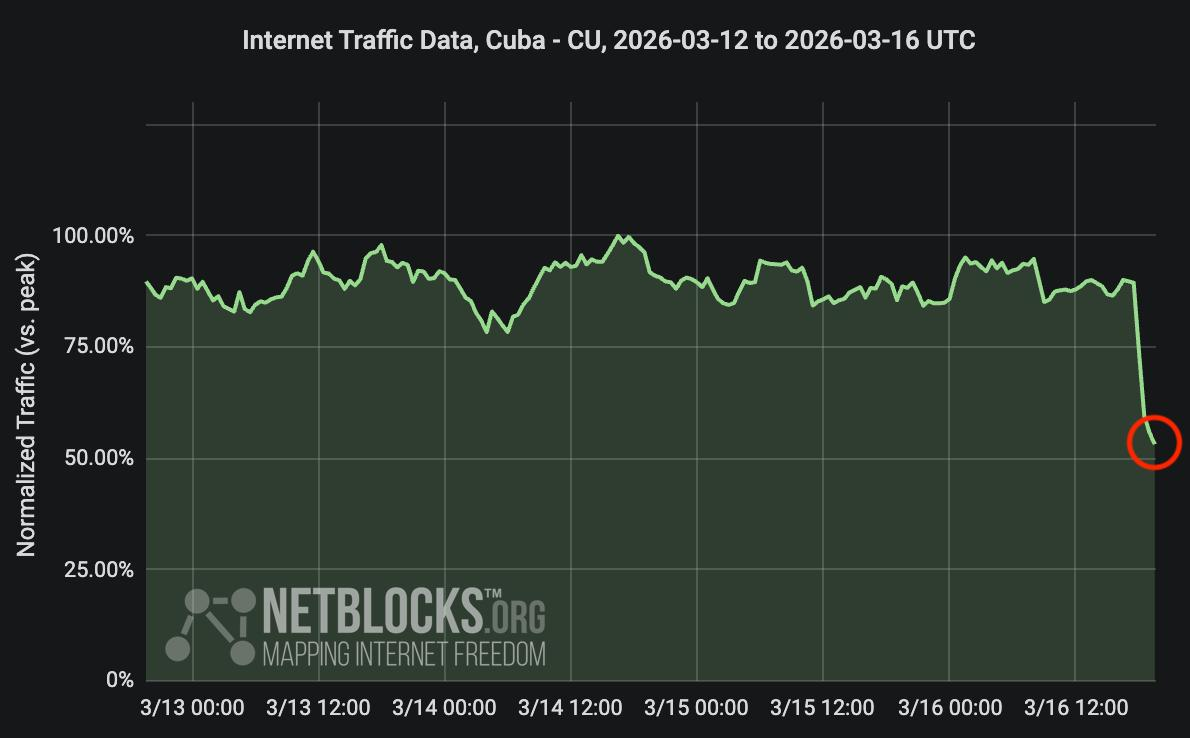 Graph from NetBlocks showing network traffic in Cuba from March 12, 2025, to March 16, 2025. The y-axis represents traffic, ranging from 0% to 100%, and the x-axis represents the dates. The green line representing Cuba's traffic remains stable most of the time period with a severe traffic disruption following a fault in the electricity grid on March 16. The chart has a dark background with a red circle highlighting the decline at the end of the period and includes the NetBlocks logo in the lower left corner with the Mapping Internet Freedom slogan.