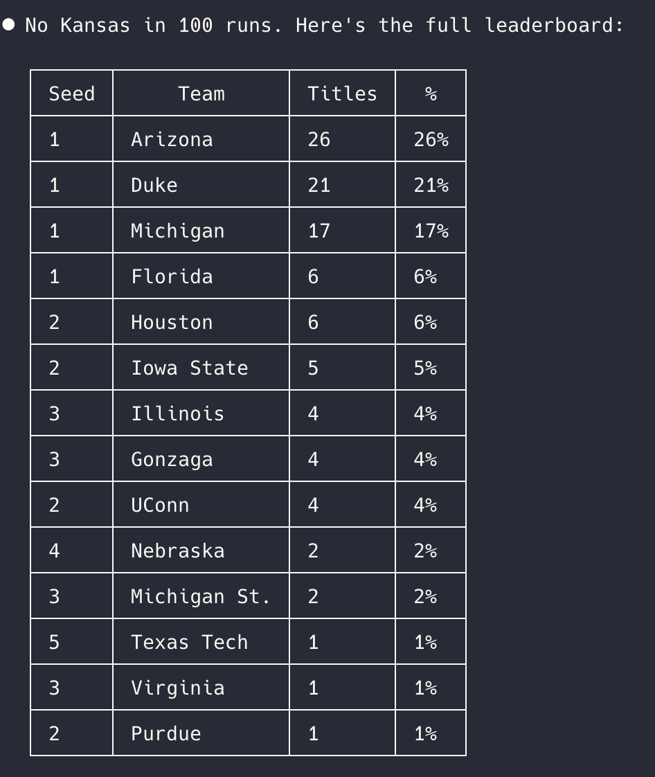 An ASCII table with Seed, Team, Titles, and % with my NCAA predictions.