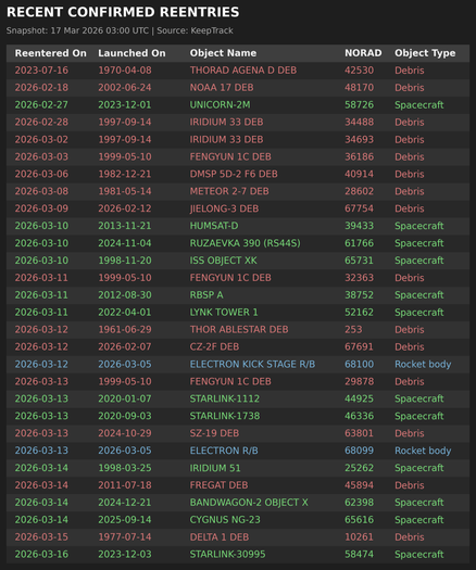 A high-contrast dark-mode table titled 'RECENT CONFIRMED REENTRIES'. It lists 29 objects that have decayed from orbit:
Row 1, Reentered On: 2023-07-16, Launched On: 1970-04-08, Object Name: THORAD AGENA D DEB, NORAD ID: 42530, Type: Debris
Row 2, Reentered On: 2026-02-18, Launched On: 2002-06-24, Object Name: NOAA 17 DEB, NORAD ID: 48170, Type: Debris
Row 3, Reentered On: 2026-02-27, Launched On: 2023-12-01, Object Name: UNICORN-2M, NORAD ID: 58726, Type: Spacecraft
Row 4, Reentered On: 2026-02-28, Launched On: 1997-09-14, Object Name: IRIDIUM 33 DEB, NORAD ID: 34488, Type: Debris
Row 5, Reentered On: 2026-03-02, Launched On: 1997-09-14, Object Name: IRIDIUM 33 DEB, NORAD ID: 34693, Type: Debris
Row 6, Reentered On: 2026-03-03, Launched On: 1999-05-10, Object Name: FENGYUN 1C DEB, NORAD ID: 36186, Type: Debris
Row 7, Reentered On: 2026-03-06, Launched On: 1982-12-21, Object Name: DMSP 5D-2 F6 DEB, NORAD ID: 40914, Type: Debris
Row 8, Reentered On: 2026-03-08, Launched On: 1981-05-14, Object Name: METEOR 2-7 DEB, NORAD ID: 28602, Type: Debris
Row 9, Reentered On: 2026-03-09, Launched On: 2026-02-12, Object Name: JIELONG-3 DEB, NORAD ID: 67754, Type: Debris
Row 10, Reentered On: 2026-03-10, Launched On: 2013-11-21, Object Name: HUMSAT-D, NORAD ID: 39433, Type: Spacecraft
Row 11, Reentered On: 2026-03-10, Launched On: 2024-11-04, Object Name: RUZAEVKA 390 (RS44S), NORAD ID: 61766, Type: Spacecraft
Row 12, Reentered On: 2026-03-10, Launched On: 1998-11-20, Object N...