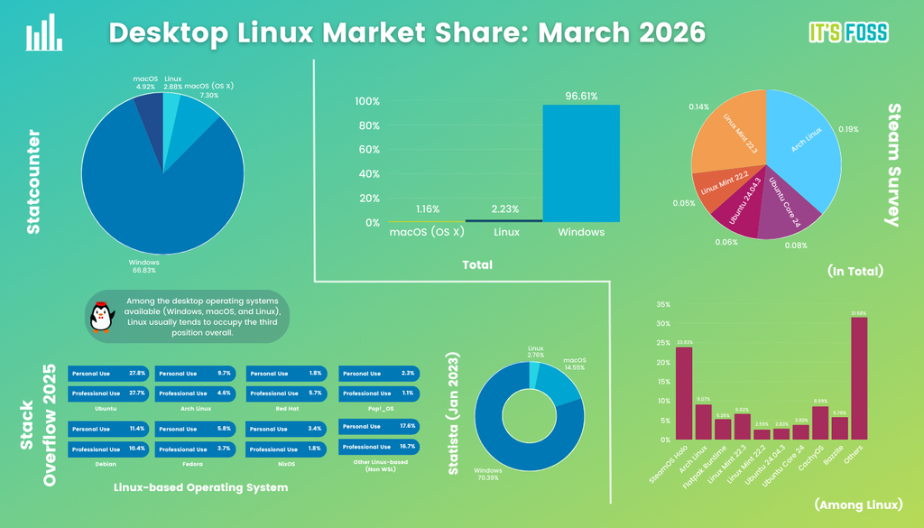 Infographic titled "Desktop Linux Market Share: March 2026" showing Windows as the dominant desktop OS (66%–96% depending on the source), followed by macOS and Linux (approx. 2.2%–2.8%).
It includes detailed breakdowns from Statcounter, Steam, and Stack Overflow, highlighting Ubuntu and SteamOS as leading Linux distributions.