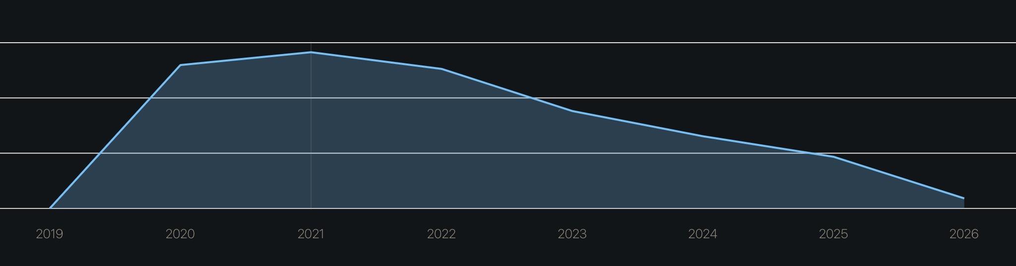 Unlabeled graph: revenue in 2020 was 3x what it is in 2025 (the last full calendar year)