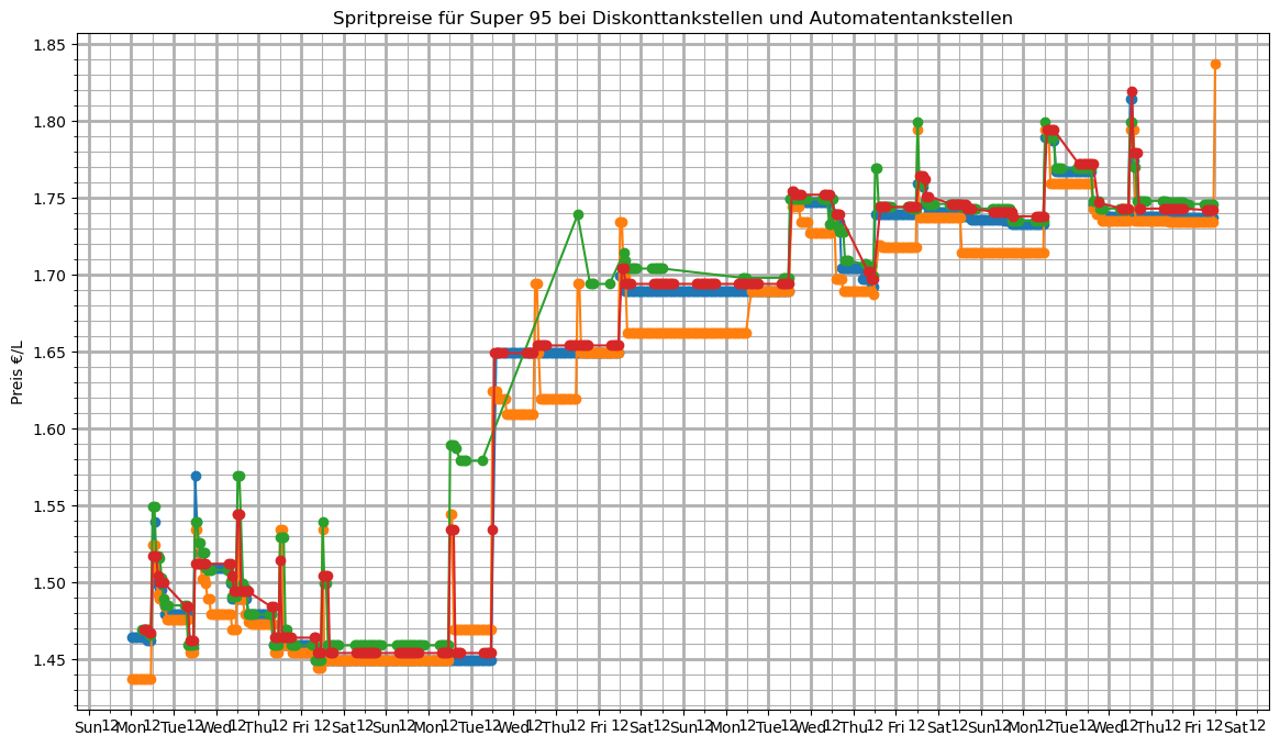 Diagramm Preise für Super 95