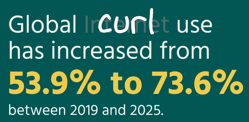 global curl use has increased from 53% to 73% between 2019 and 2025 (it is clear that "curl" covers the original word "internet" )