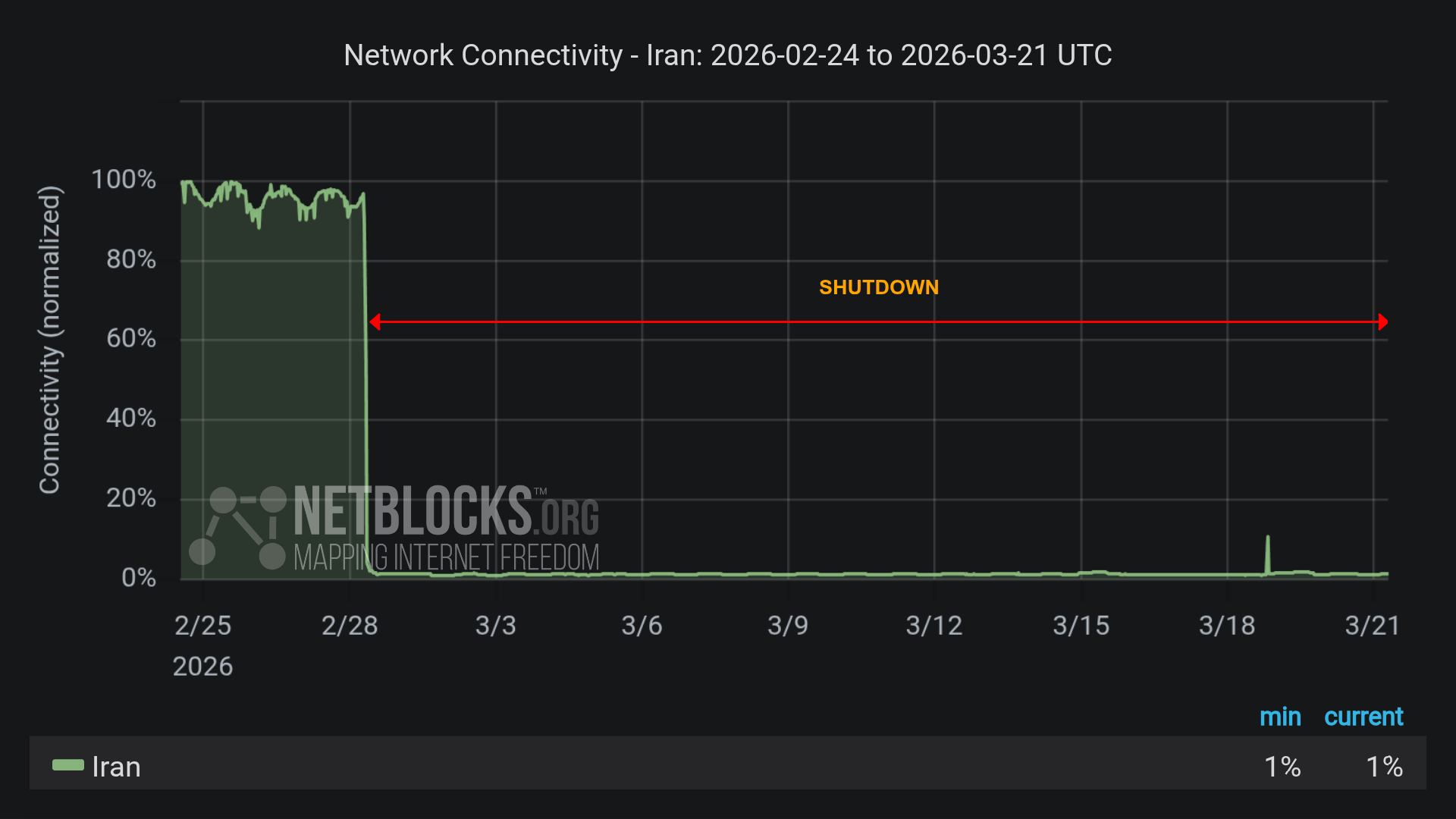 Graph from NetBlocks showing network connectivity in Iran from 24 February 2026 to 21 March 2026. The y-axis represents normalized connectivity, ranging from 0% to 100%, and the x-axis represents the dates. The green line representing Iran's connectivity is high through the initial time period, with a sharp drop on the morning of 28 February. The continued drop in connectivity aligns with a nation-scale internet blackout imposed by authorities after joint military strikes by the US and Israel. A brief restoration was observed on 18 March. The minimum and current connectivity levels are indicated as 1% and 2%, respectively. The chart has a dark background with a red horizontal arrow labeled 'SHUTDOWN' indicating the disruption period, and the NetBlocks logo in the lower left corner with the Mapping Internet Freedom slogan.