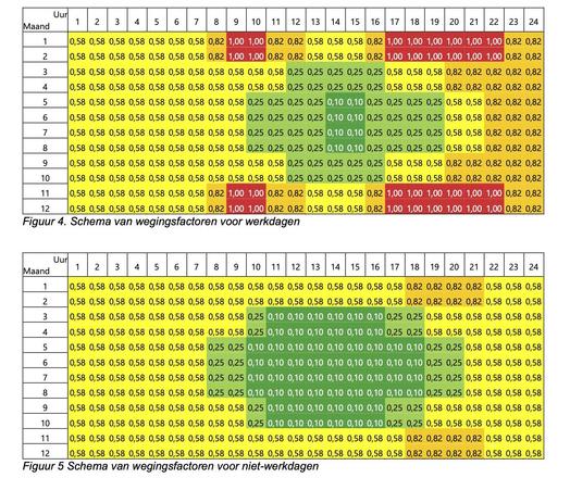 Schematic representation of the weighting factor for electricity tariffs. Tables for weekdays and weekends show different factors by month and time of day. Highest (1.00) during the morning (9 am to 11 am) and evening peak (5 pm to 11 pm) from November to February. Lowest (0.10) from 2 pm to 4 pm in the months of May to August.