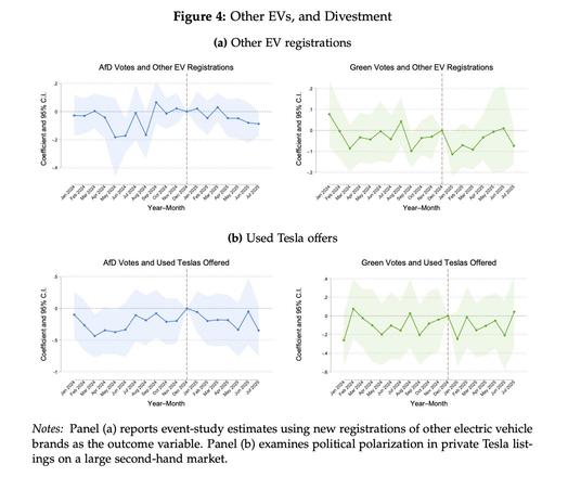 Panel (a) reports event-study estimates using new registrations of other electric vehicle
brands as the outcome variable. Panel (b) examines political polarization in private Tesla listings on a large second-hand market.