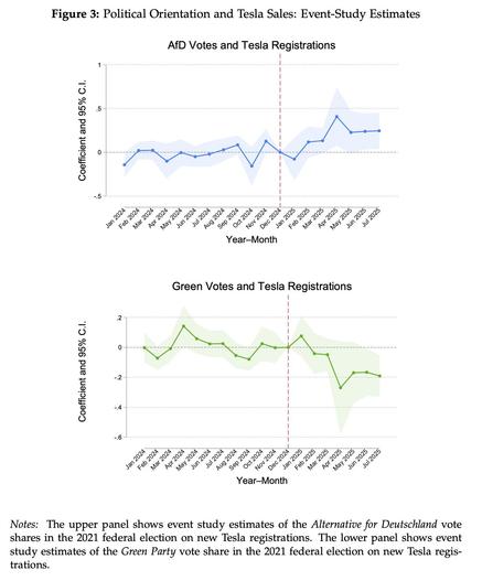 The upper panel shows event study estimates of the Alternative for Deutschland vote shares in the 2021 federal election on new Tesla registrations. The lower panel shows event study estimates of the Green Party vote share in the 2021 federal election on new Tesla registrations.