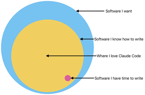 Concentric circles: "Software I want" (large) ⊇ "Software I know how to code" (medium) ⊇ "Software I have time to write" (tiny), and "Where I love Claude Code" pointing to the space between the last two.