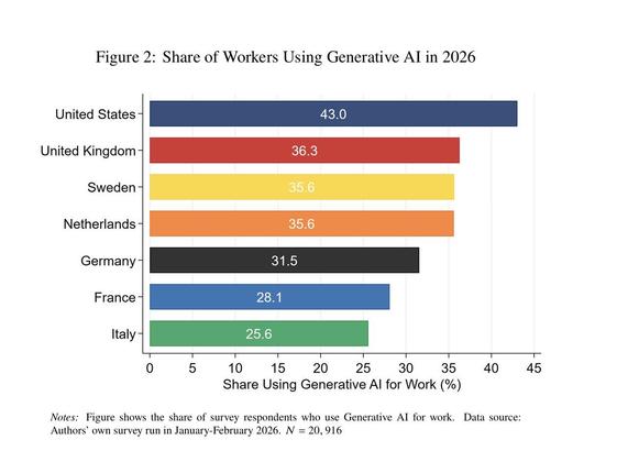 AI adoption in the workplace