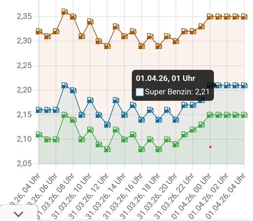 Tankstellenpreise 24 Stunden Trend