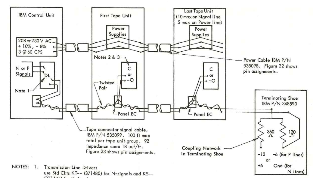 IBM diagram showing how the daisy chain works, with the signals from the computer making a stop at each tape unit's receiver before ending in the "terminator shoe" with two resistors.
