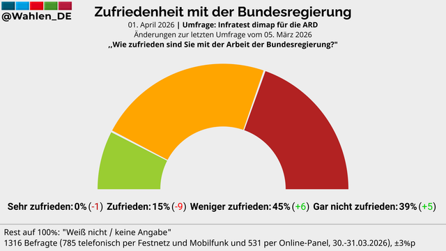 Zufriedenheit mit der Bundesregierung | Umfrage Infratest dimap/ARD

Sehr zufrieden: 0% (-1)
Zufrieden: 15% (-9)
Weniger zufrieden: 45% (+6)
Gar nicht zufrieden: 39% (+5)