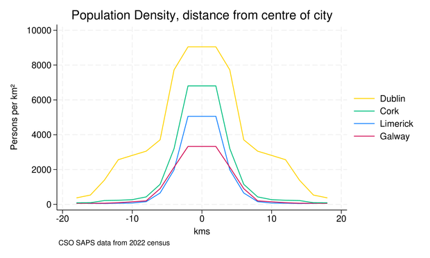 Line graph showing population density by distance from centre for Dublin, Cork, Limerick, Galway. Dublin centre peak at c9000 per km².