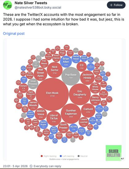Screenshot, via "nitter"
Nate Silver Tweets  @natesilver538bot.bsky.social

These are the Twitter/X accounts with the most engagement so far in 2026. I suppose I had some intuition for how bad it was, but jeez, this is what you get when the ecosystem is broken.
Red - right wing
Blue - left wing
Grey - neutral
Bubble area = total engagements
23:01: 5 Apr 2026 

[Elon Musk has by far the largest circle, followed by numerous right wing "influencers". Around this are about 20 small blue circles. Ke…
