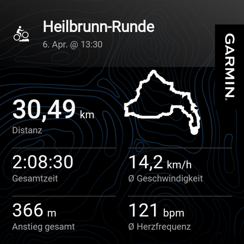 A Garmin Connect summary of the "Heilbrunn-Runde" cycling route, completed on April 6th at 13:30. The ride covered a distance of 30.49 kilometers in a total time of 2 hours, 8 minutes, and 30 seconds, achieving an average speed of 14.2 km/h. The route included a total ascent of 366 meters, with an average heart rate of 121 beats per minute throughout the ride. The map trace shows the path taken, highlighting the shape and layout of the route.

Created with Mistral.ai