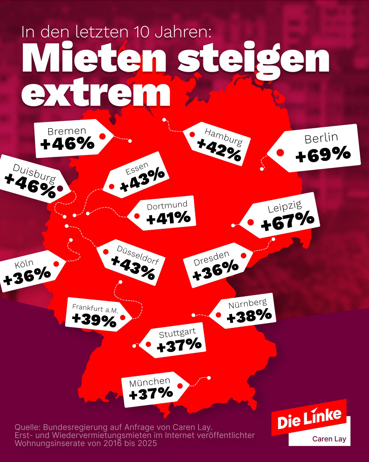 Infografik zu Mietsteigerungen in deutschen Städten (2016–2025), mit Anstiegen zwischen +36 % und +69 %, Berlin und Leipzig am höchsten.