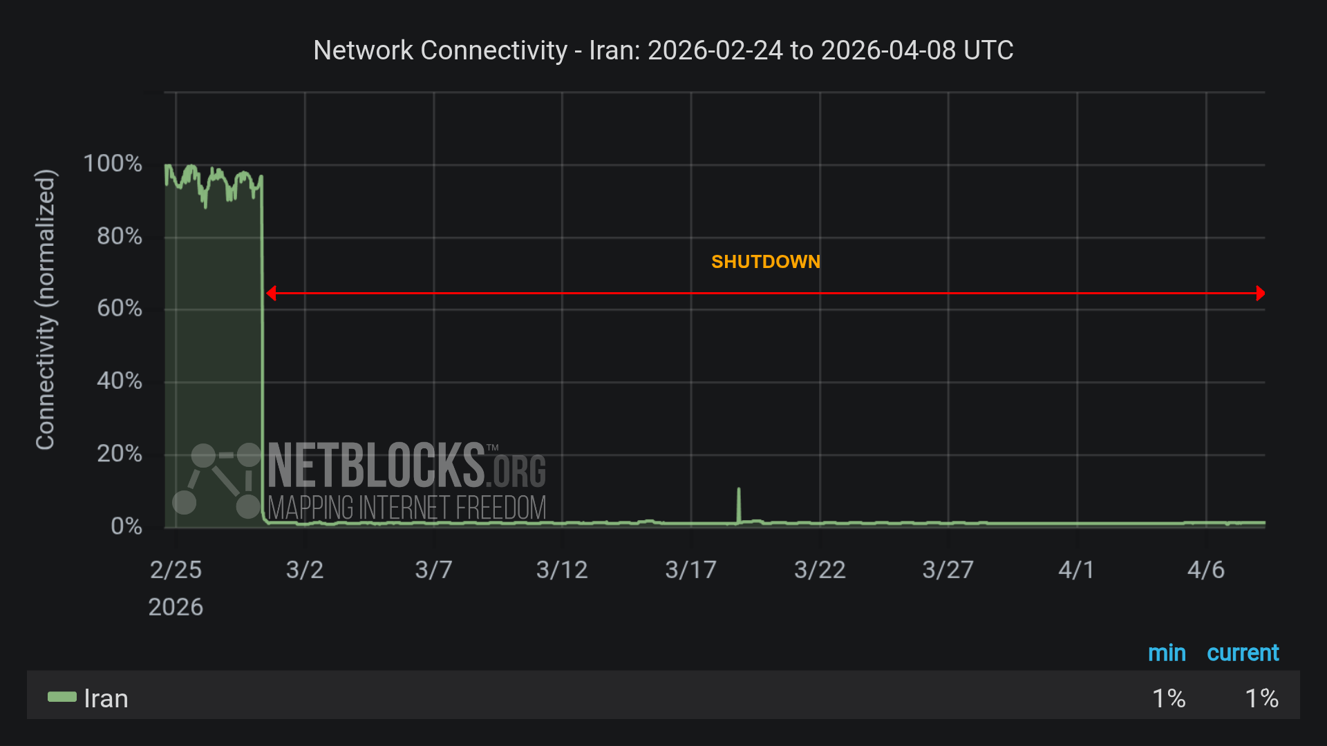 Graph from NetBlocks showing network connectivity in Iran from 24 February 2026 to 8 April 2026. The y-axis represents normalized connectivity, ranging from 0% to 100%, and the x-axis represents the dates. The green line representing Iran's connectivity is high through the initial time period, with a sharp drop on the morning of 28 February. The continued drop in connectivity aligns with a nation-scale internet blackout imposed by authorities after joint military strikes by the US and Israel. A brief restoration was observed on 18 March. The minimum and current connectivity levels are indicated as 1% and 2%, respectively. The chart has a dark background with a red horizontal arrow labeled 'SHUTDOWN' indicating the disruption period, and the NetBlocks logo in the lower left corner with the Mapping Internet Freedom slogan.