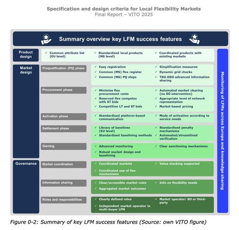 Summary overview of success features for local flexibility markets
