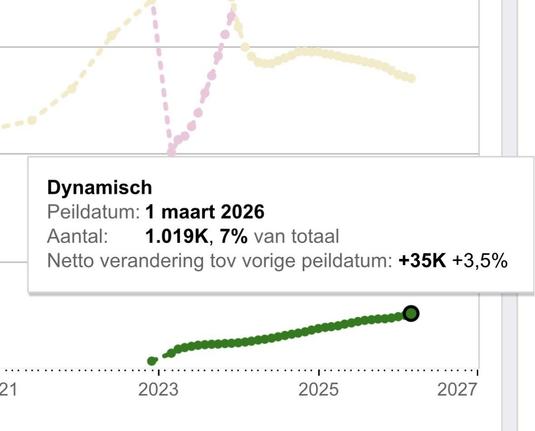 Dynamic
1 March 2026
1019K, 7% of total
+3K since previous month, +3,5%