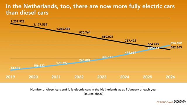 In the Netherlands, too, there are now more fully electric cars than diesel cars

Showing declining number of diesel cars from 2019 (1.3 million) to 2026 (582k) and increasing number of fully electric cars from 2019 (45k) to 2026 (695k)