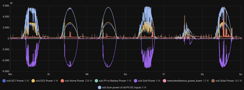 Grafik die mit Linien die Energiemene der Solarpanele über 6 Tage aufmalt. Es sind bunte gerundete Linien nach oben und unten, die an ein weit aufgerissenes Fischmail erinnern.