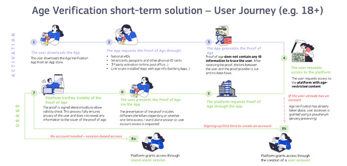 EU digital age verification app