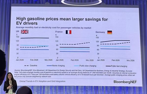 High gasoline prices mean larger savings for EV drivers