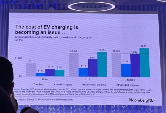 The cost of EV charging is becoming an issue