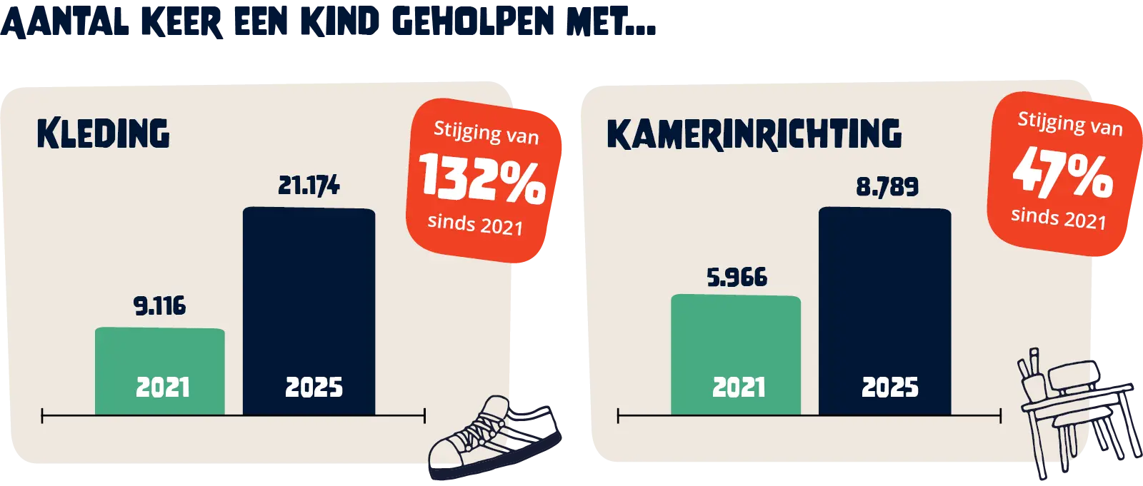 Schrijnende keuzes. De vraag naar hulp voor basisvoorzieningen blijft stijgen