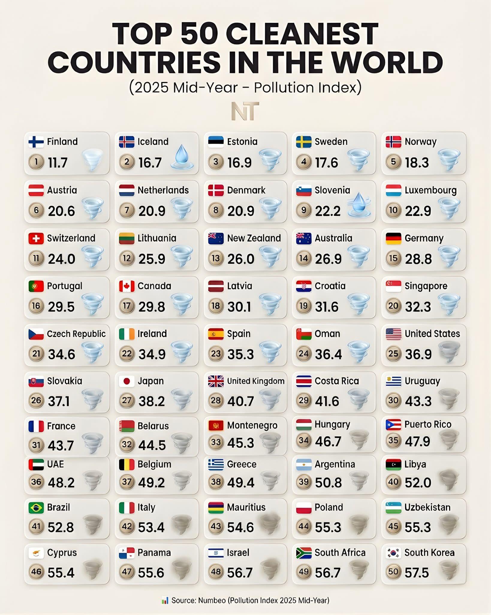 Maailman 50 siisteintä maata, sijalla 1 Suomi.