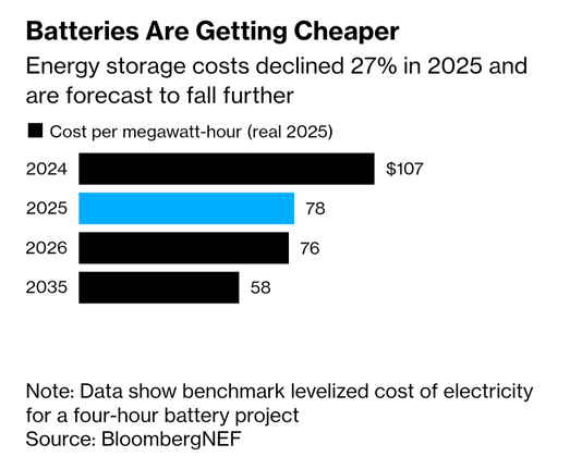 Batteries are getting cheaper.