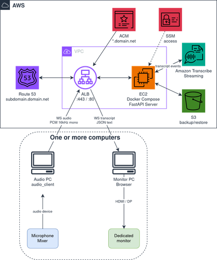 Realtime transcription: choices and stories for PyCon IT